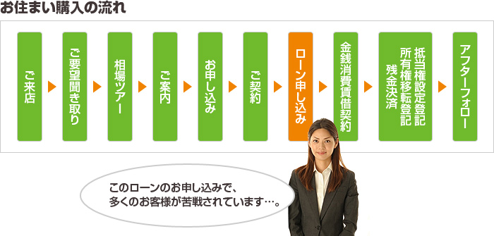 お住まい購入の流れ このローンのお申し込みで、多くのお客様が苦戦されています…。