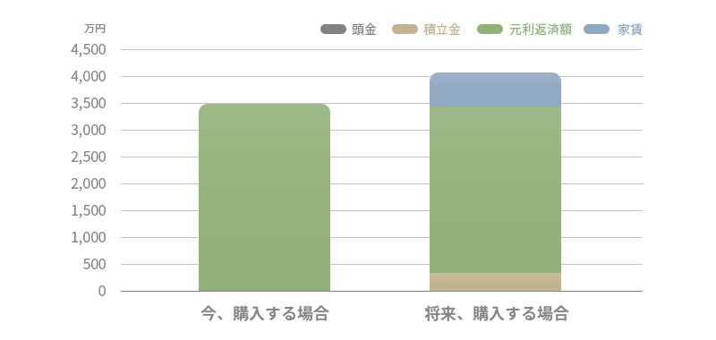 費用総額比較